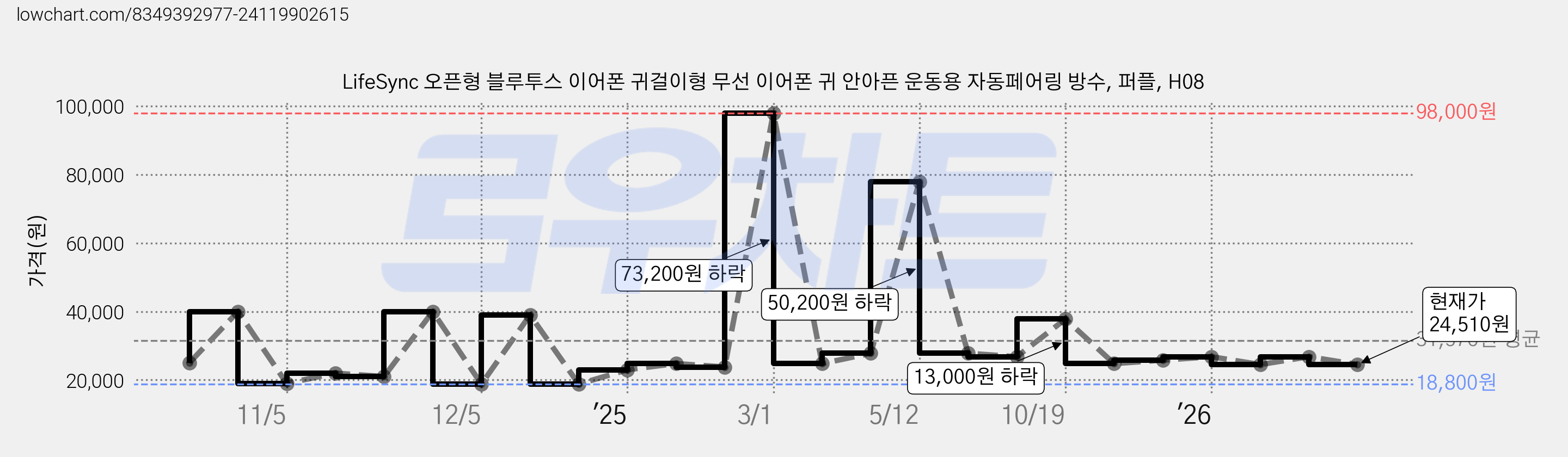 LifeSync 오픈형 블루투스 이어폰 귀걸이형 무선 이어폰 귀 안아픈 운동용 자동페어링 방수, 퍼플, H08 가격 변동 차트, 현재가 24,510원, 관측 최저가 18,800원