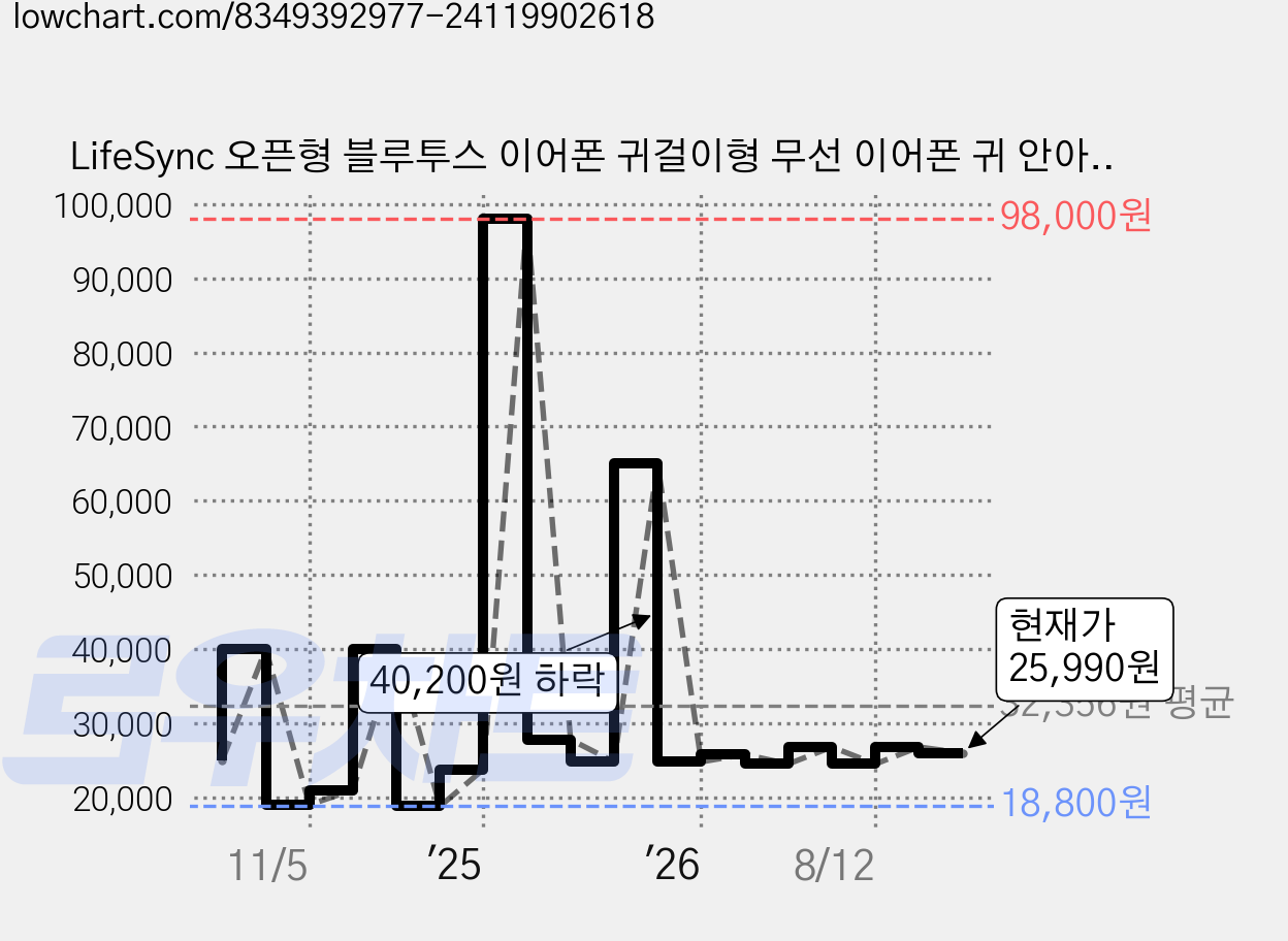 LifeSync 오픈형 블루투스 이어폰 귀걸이형 무선 이어폰 귀 안아픈 운동용 자동페어링 방수, 핑크, H08 가격 변동 차트, 현재가 25,990원, 관측 최저가 18,800원