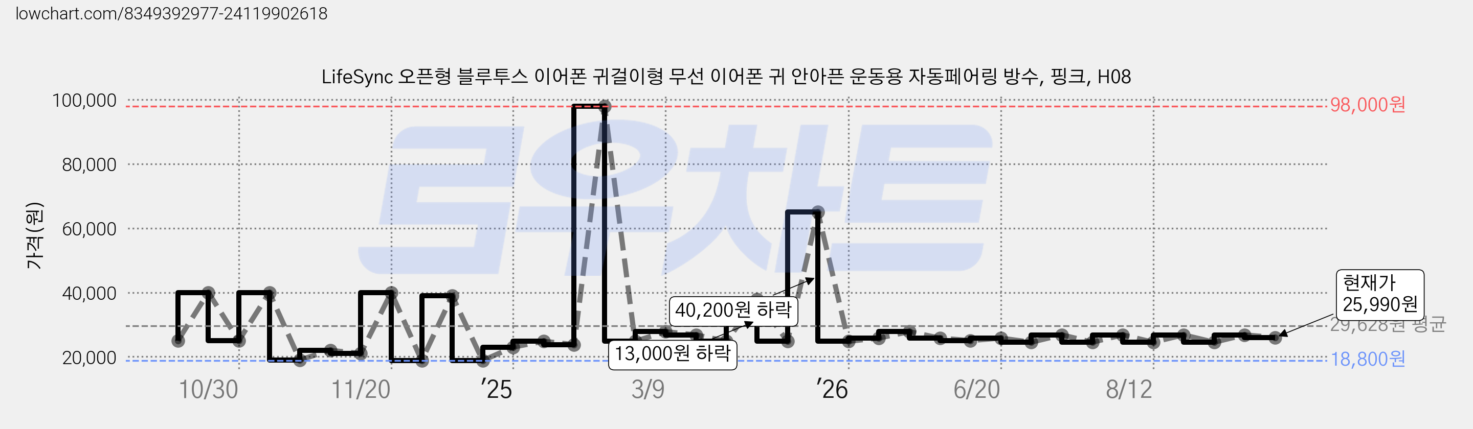 LifeSync 오픈형 블루투스 이어폰 귀걸이형 무선 이어폰 귀 안아픈 운동용 자동페어링 방수, 핑크, H08 가격 변동 차트, 현재가 25,990원, 관측 최저가 18,800원
