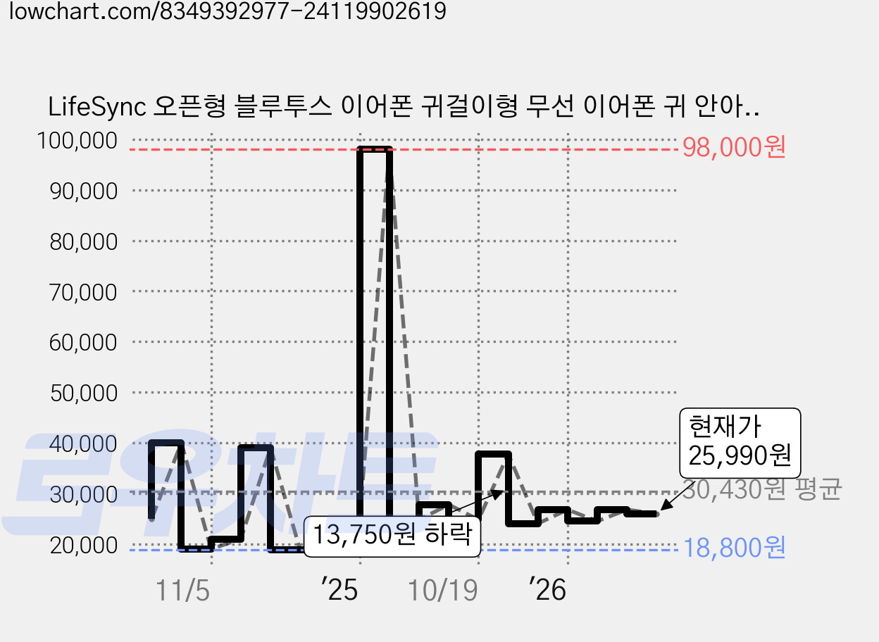 LifeSync 오픈형 블루투스 이어폰 귀걸이형 무선 이어폰 귀 안아픈 운동용 자동페어링 방수, 블랙, H08 가격 변동 차트, 현재가 25,990원, 관측 최저가 18,800원