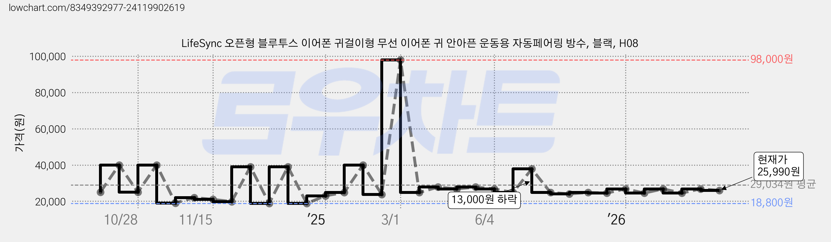 LifeSync 오픈형 블루투스 이어폰 귀걸이형 무선 이어폰 귀 안아픈 운동용 자동페어링 방수, 블랙, H08 가격 변동 차트, 현재가 25,990원, 관측 최저가 18,800원