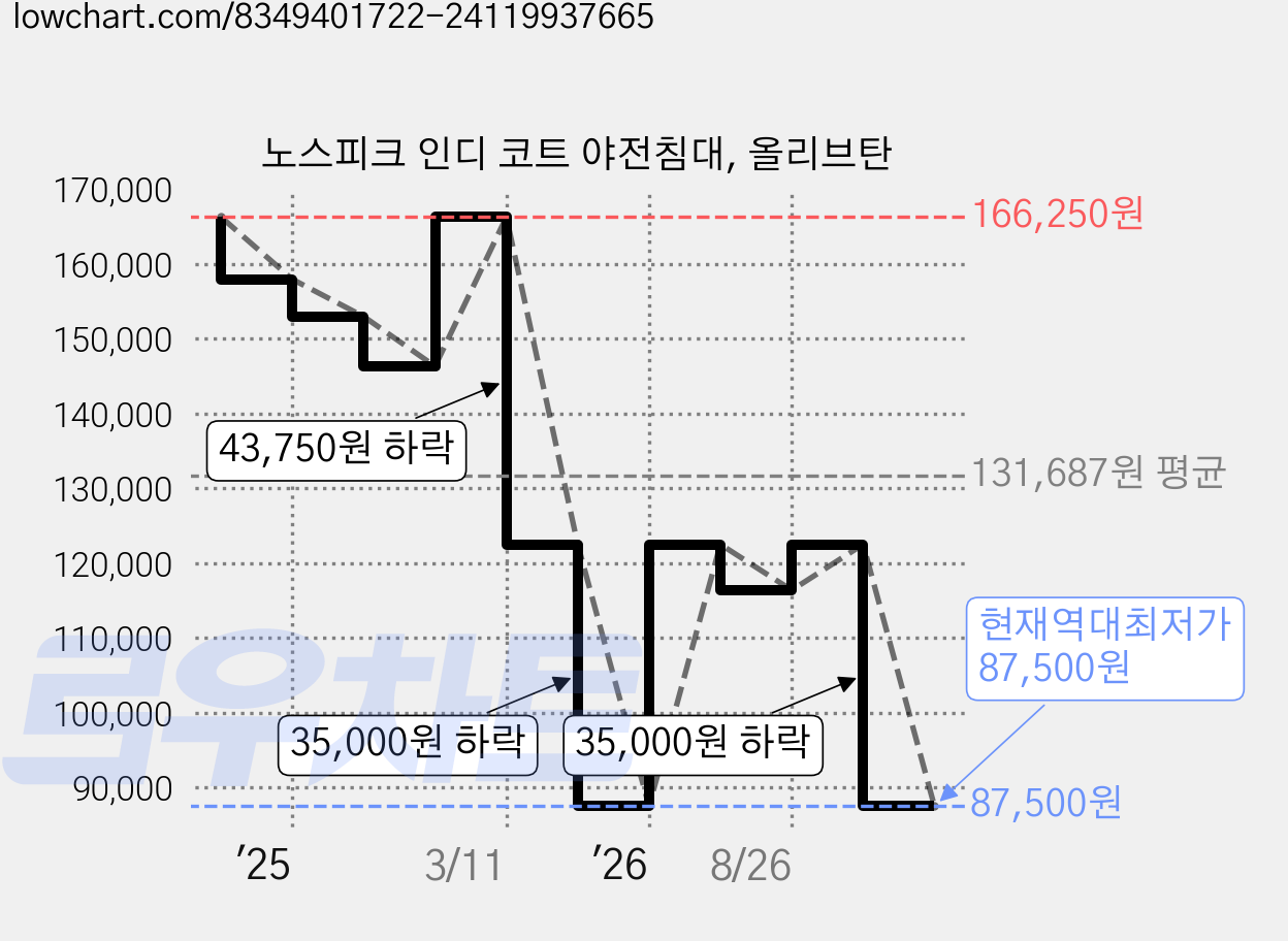 노스피크 인디 코트 야전침대, 올리브탄 가격 변동 차트, 현재가 87,500원, 역대최저가