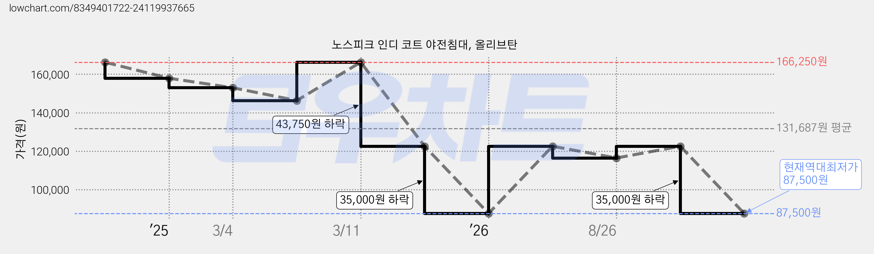 노스피크 인디 코트 야전침대, 올리브탄 가격 변동 차트, 현재가 87,500원, 역대최저가