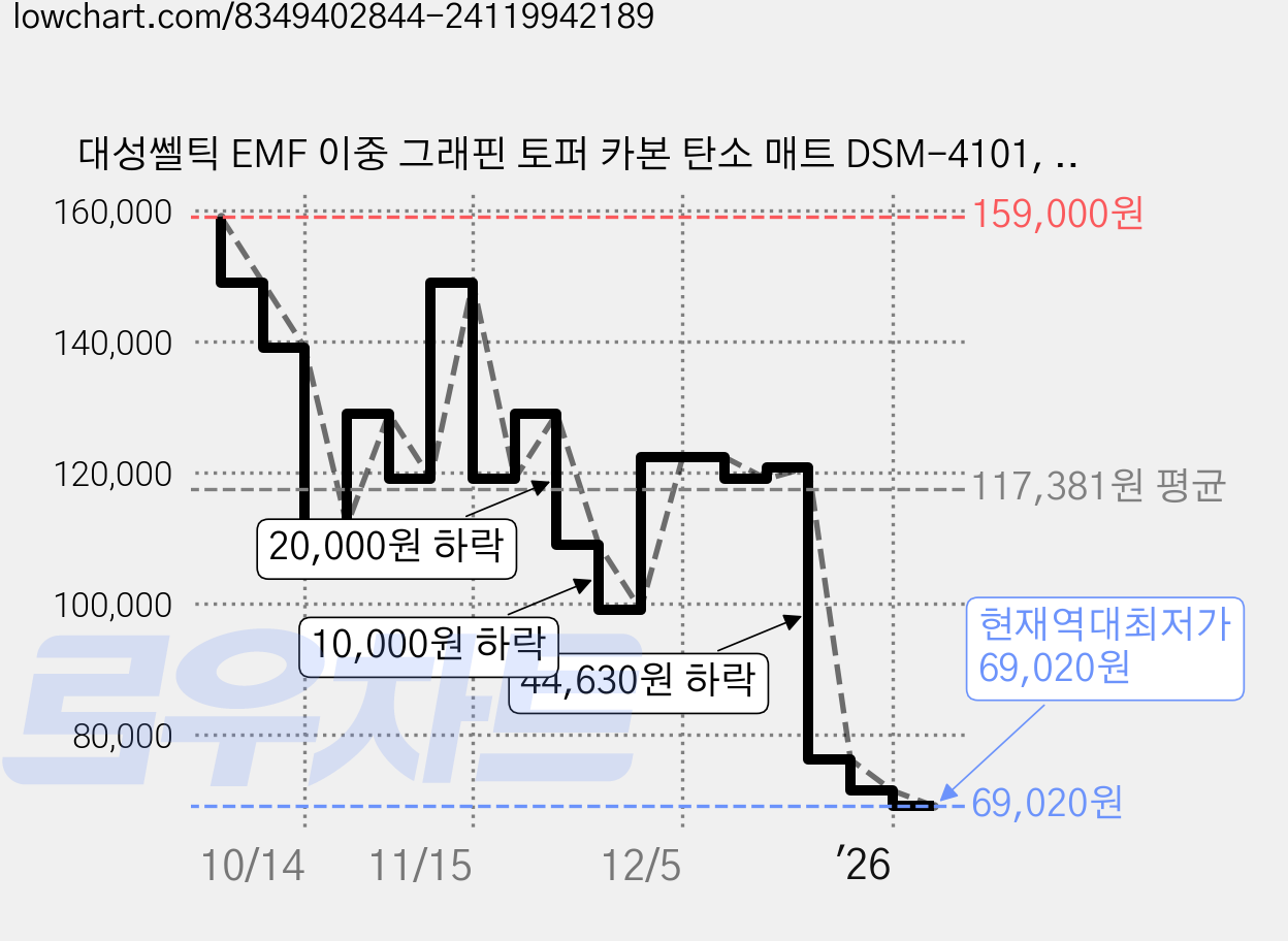 대성쎌틱 EMF 이중 그래핀 토퍼 카본 탄소 매트 DSM-4101, 싱글 가격 변동 차트, 현재가 69,020원, 역대최저가