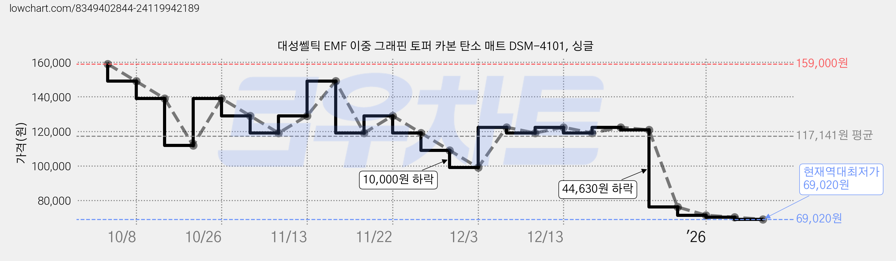 대성쎌틱 EMF 이중 그래핀 토퍼 카본 탄소 매트 DSM-4101, 싱글 가격 변동 차트, 현재가 69,020원, 역대최저가