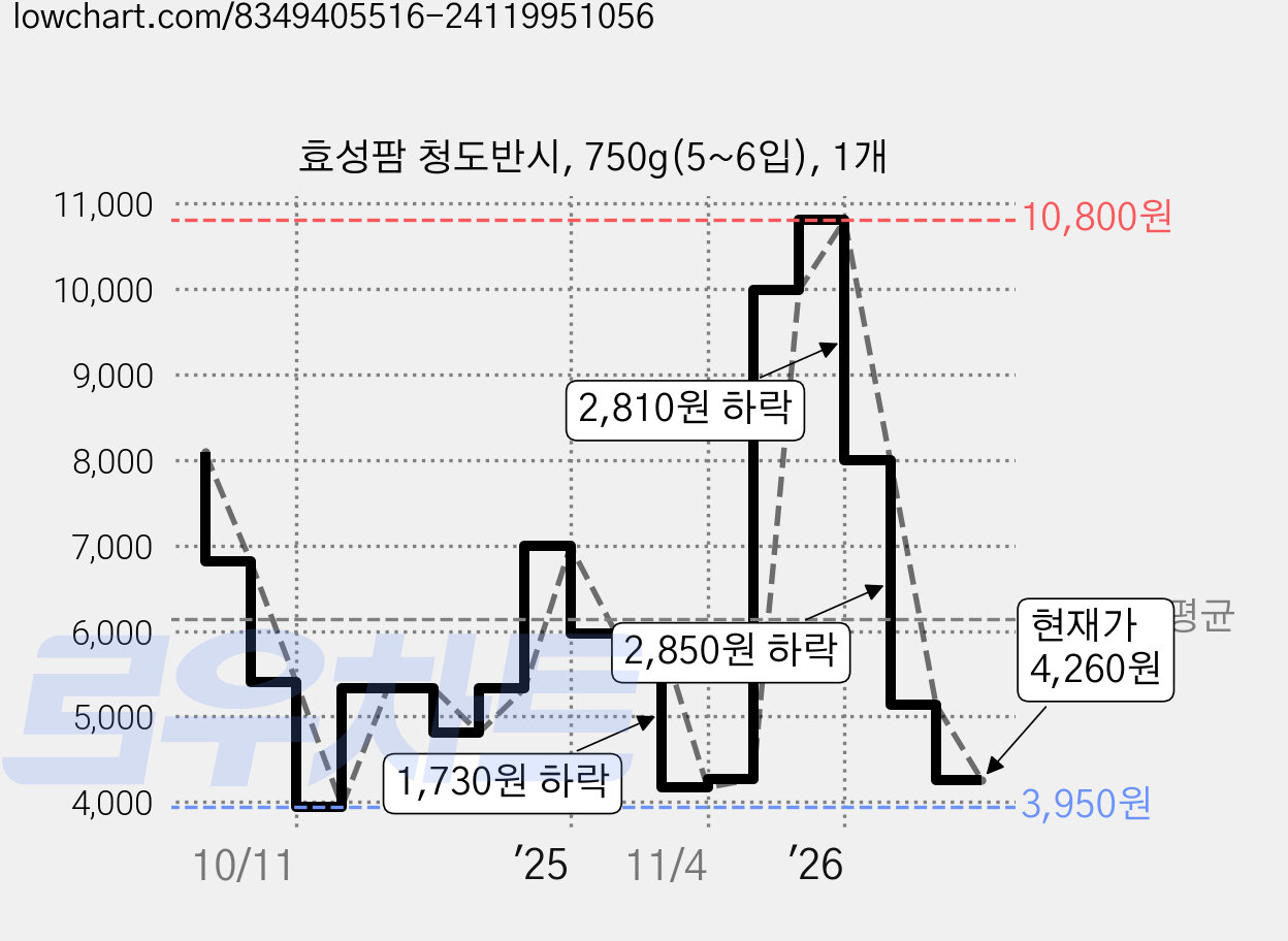 효성팜 청도반시, 750g(5~6입), 1개 가격 변동 차트, 현재가 4,260원, 관측 최저가 3,950원