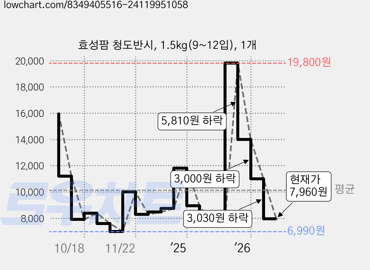 효성팜 청도반시, 1.5kg(9~12입), 1개 가격 변동 차트, 현재가 7,960원, 관측 최저가 6,990원