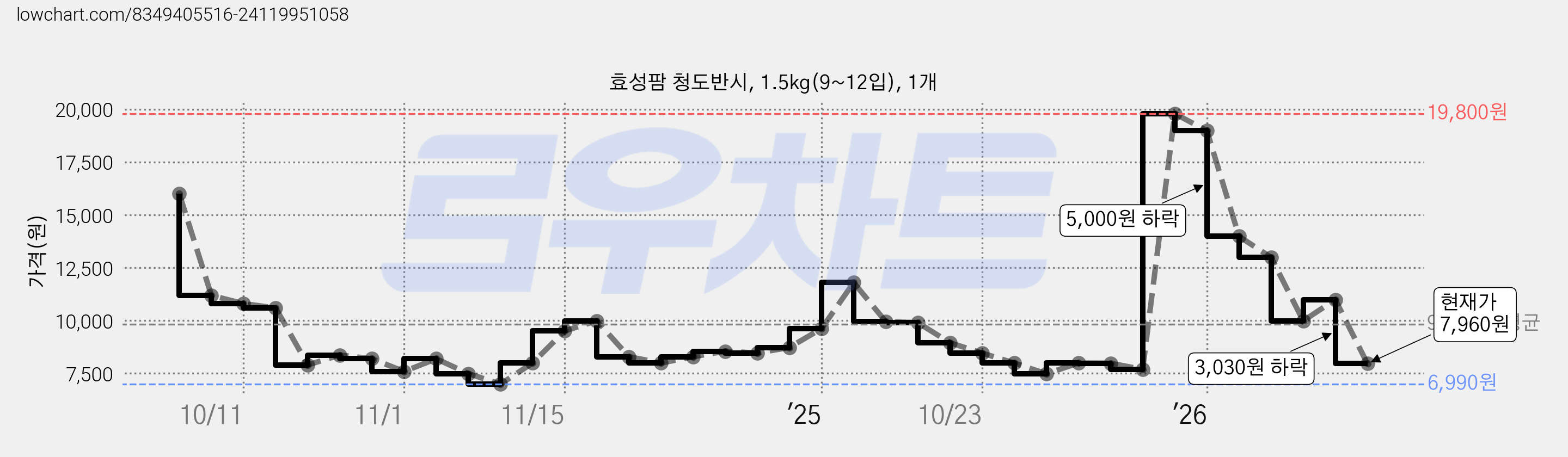 효성팜 청도반시, 1.5kg(9~12입), 1개 가격 변동 차트, 현재가 7,960원, 관측 최저가 6,990원