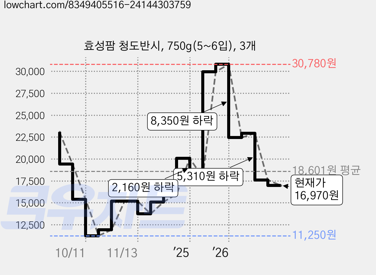 효성팜 청도반시, 750g(5~6입), 3개 가격 변동 차트, 현재가 16,970원, 관측 최저가 11,250원