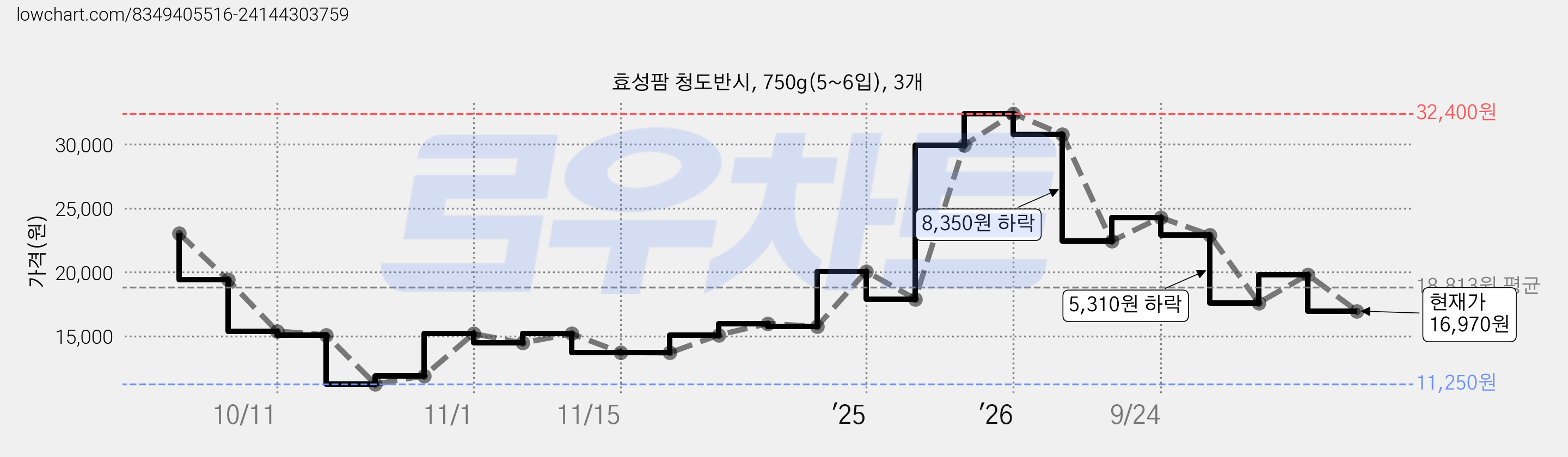 효성팜 청도반시, 750g(5~6입), 3개 가격 변동 차트, 현재가 16,970원, 관측 최저가 11,250원