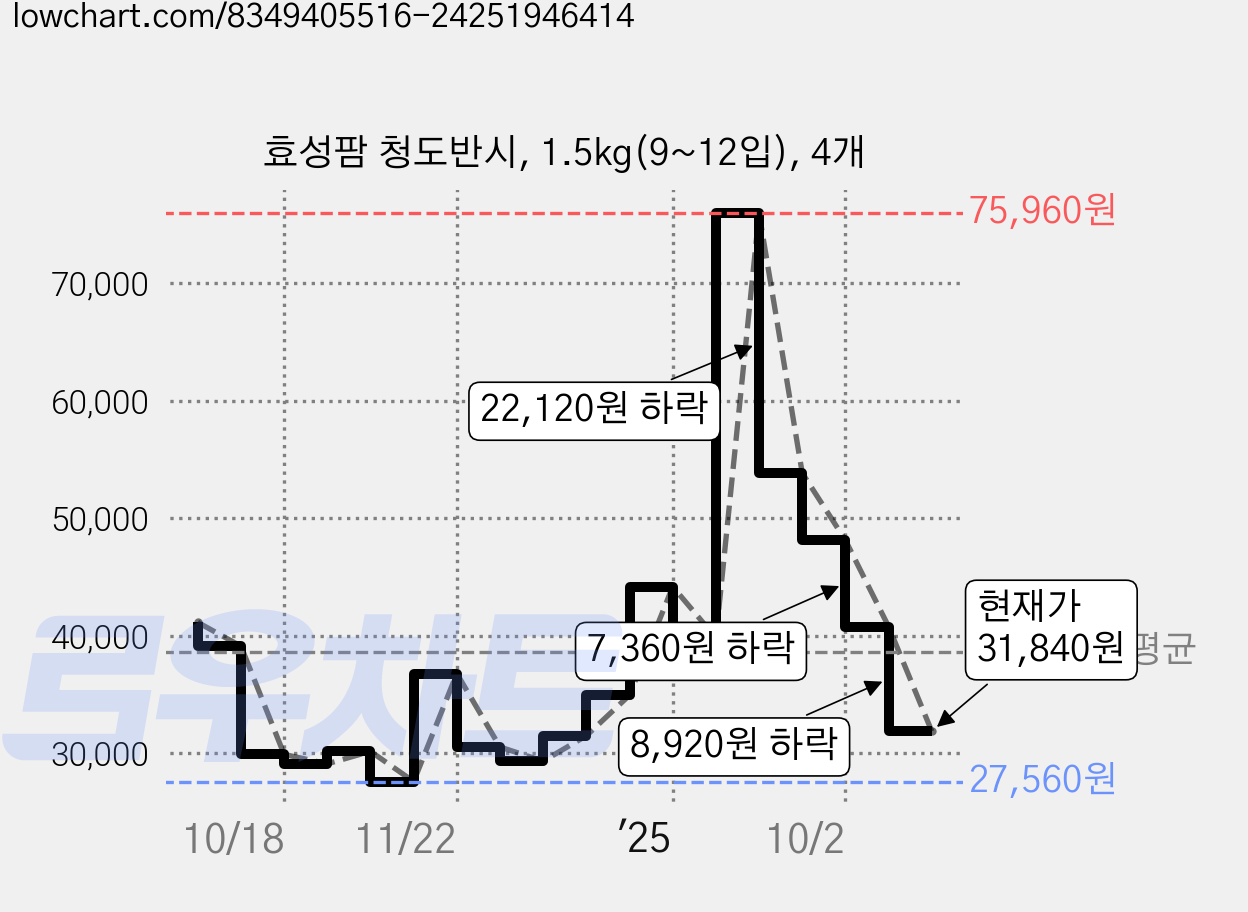효성팜 청도반시, 1.5kg(9~12입), 4개 가격 변동 차트, 현재가 31,840원, 관측 최저가 25,560원
