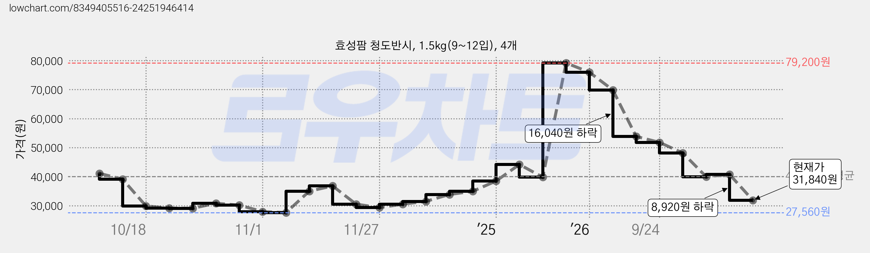 효성팜 청도반시, 1.5kg(9~12입), 4개 가격 변동 차트, 현재가 31,840원, 관측 최저가 25,560원