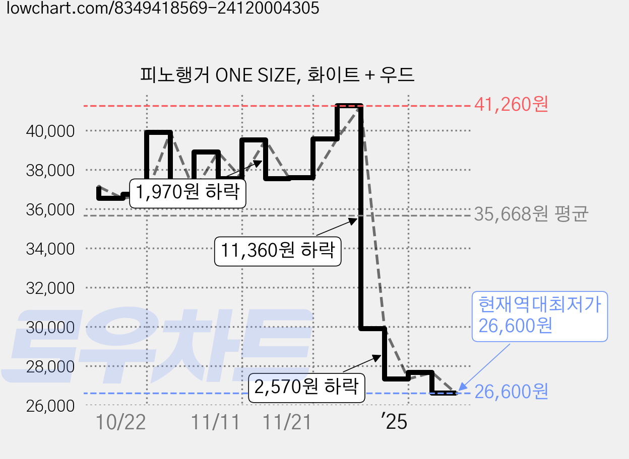 피노행거 ONE SIZE, 화이트 + 우드 가격 변동 차트, 현재가 26,600원, 역대최저가