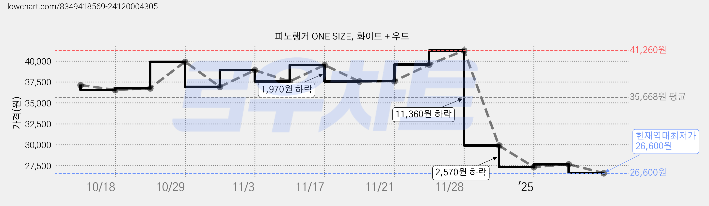 피노행거 ONE SIZE, 화이트 + 우드 가격 변동 차트, 현재가 26,600원, 역대최저가