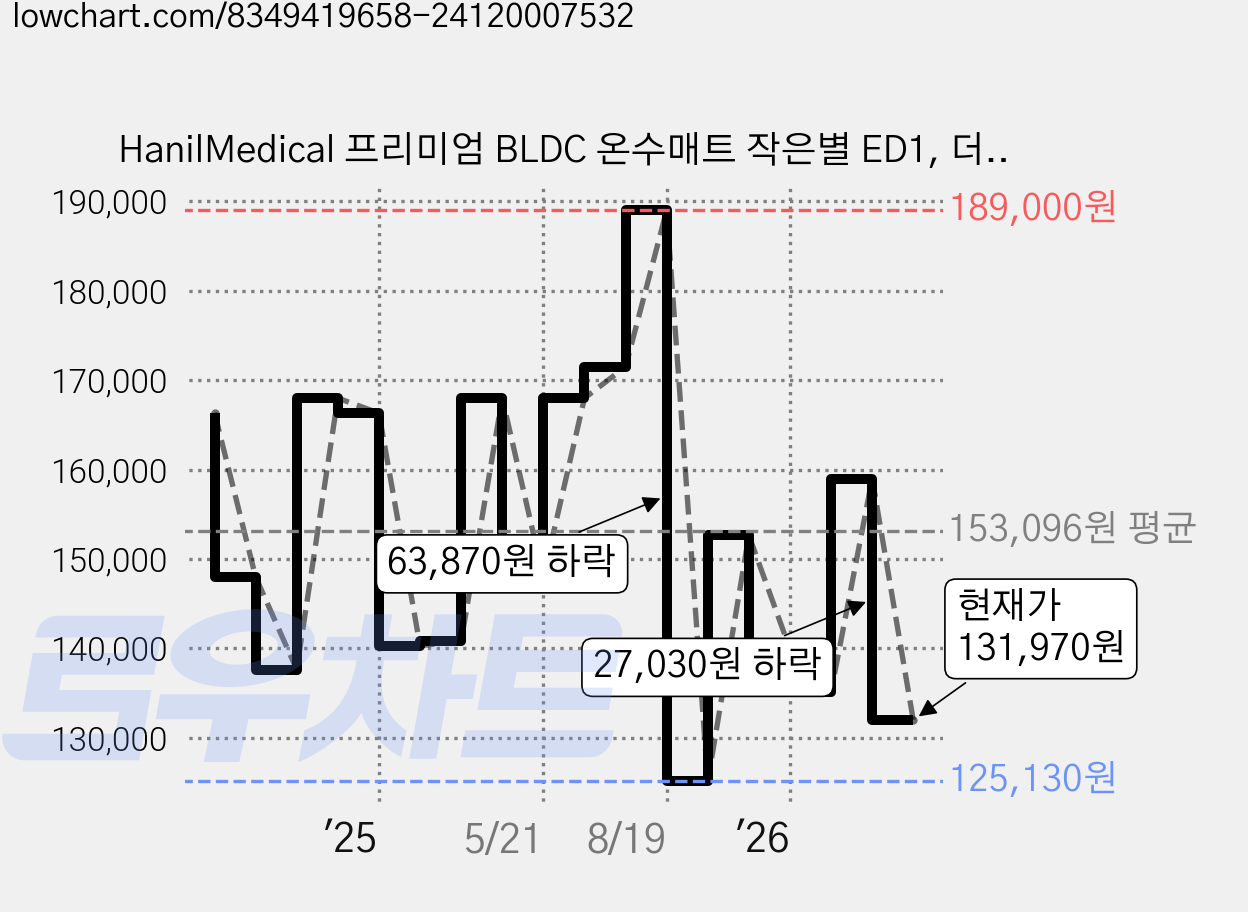 HanilMedical 프리미엄 BLDC 온수매트 작은별 ED1, 더블(135 x 195 cm) 가격 변동 차트, 현재가 131,970원, 관측 최저가 125,130원