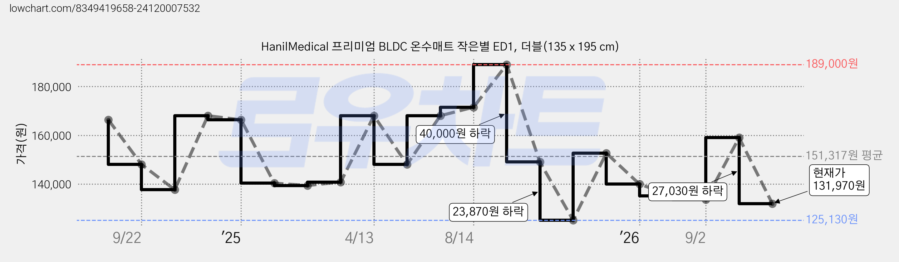 HanilMedical 프리미엄 BLDC 온수매트 작은별 ED1, 더블(135 x 195 cm) 가격 변동 차트, 현재가 131,970원, 관측 최저가 125,130원