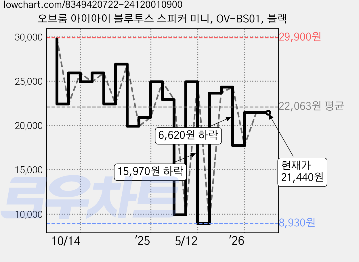 오브룸 아이아이 블루투스 스피커 미니, OV-BS01, 블랙 가격 변동 차트, 현재가 21,440원, 관측 최저가 8,930원