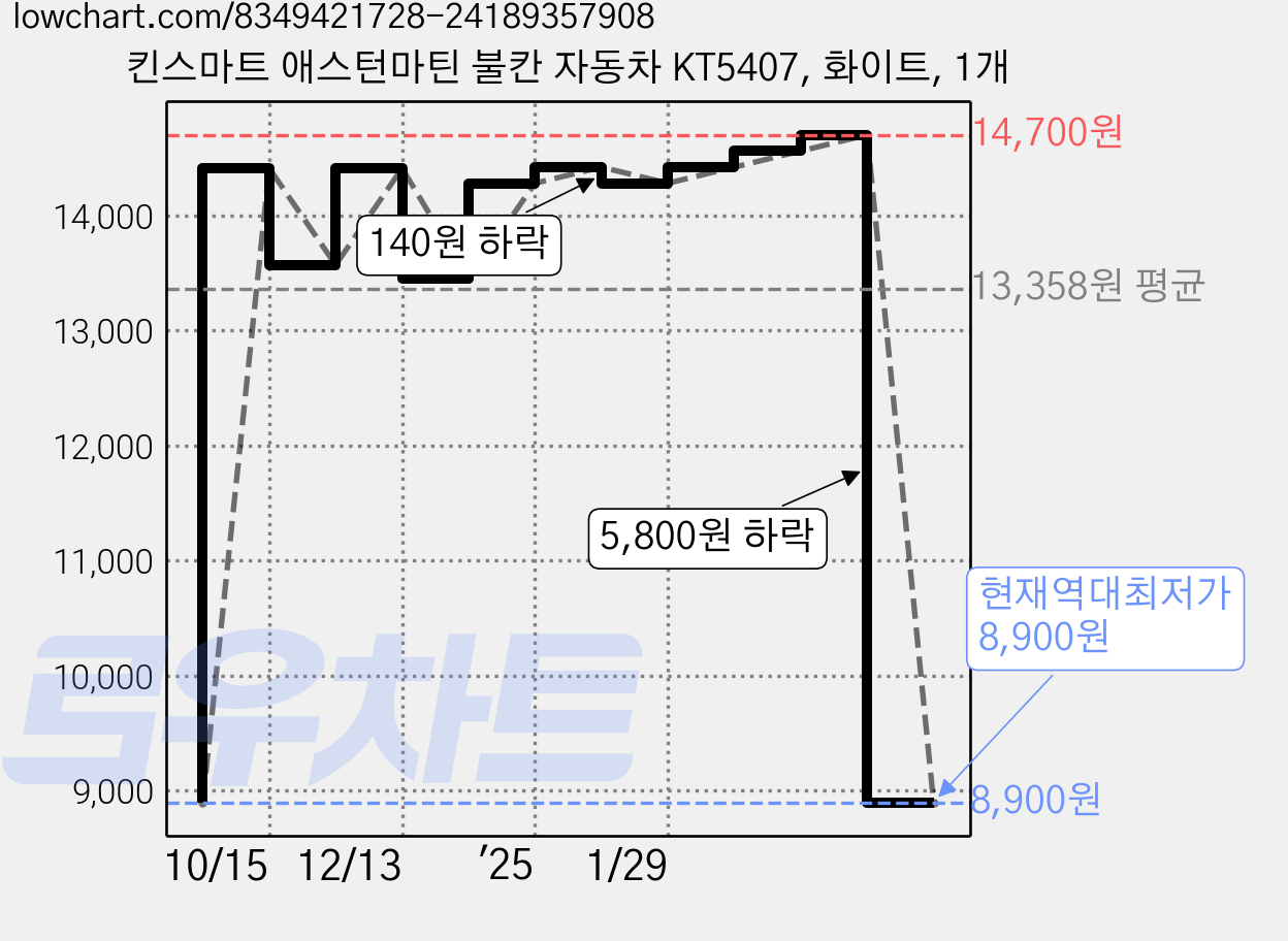 킨스마트 애스턴마틴 불칸 자동차 KT5407, 화이트, 1개 가격 변동 차트, 현재가 8,900원, 역대최저가