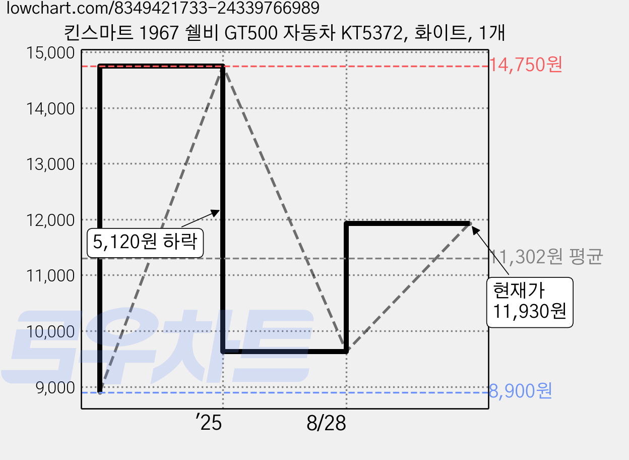 킨스마트 1967 쉘비 GT500 자동차 KT5372, 화이트, 1개 가격 변동 차트, 현재가 11,930원, 관측 최저가 8,900원