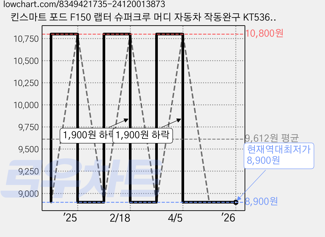 킨스마트 포드 F150 랩터 슈퍼크루 머디 자동차 작동완구 KT5365Y, 블루, 1개 가격 변동 차트, 현재가 8,900원, 역대최저가