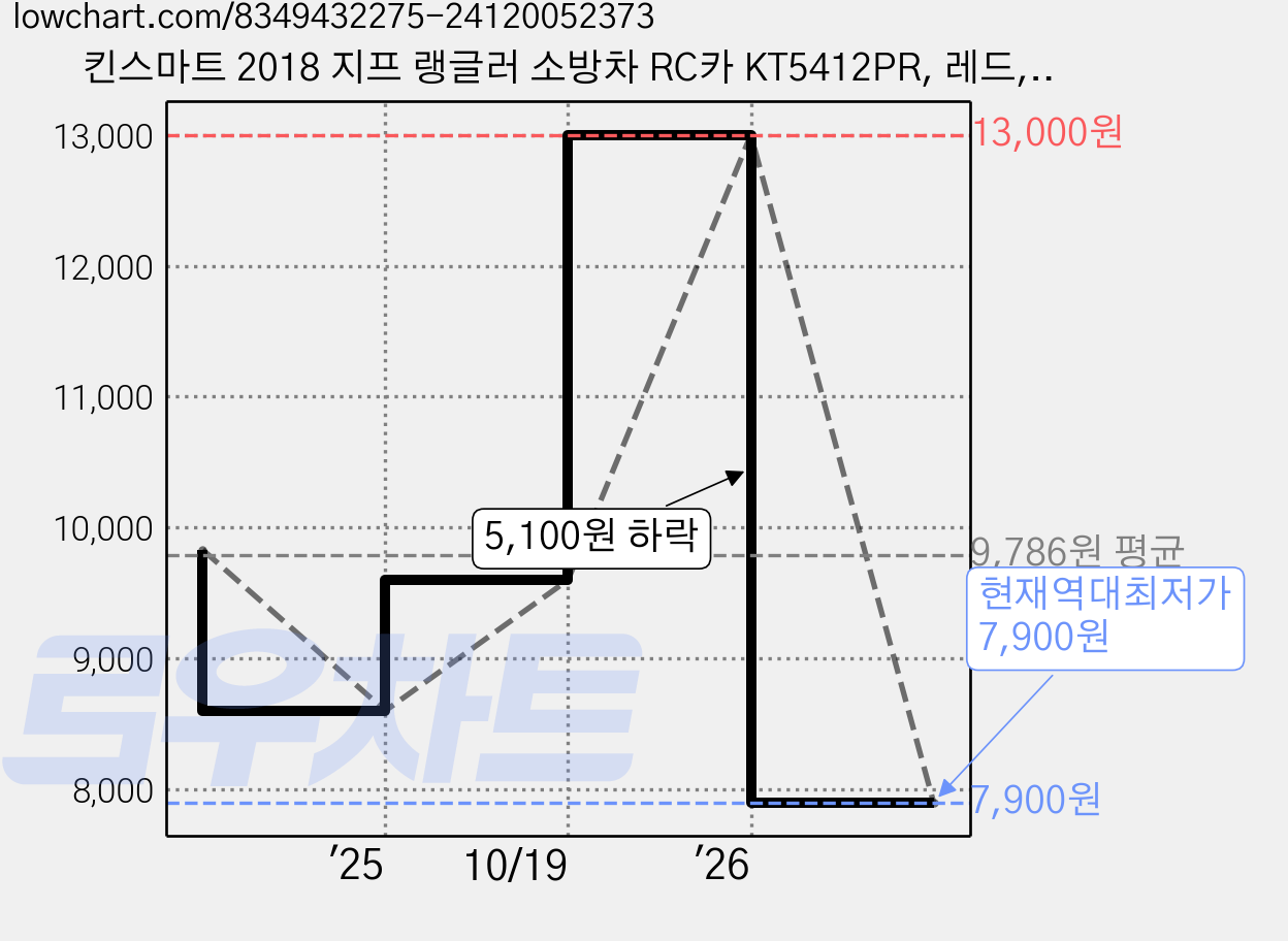 킨스마트 2018 지프 랭글러 소방차 RC카 KT5412PR, 레드, 1개 가격 변동 차트, 현재가 7,900원, 역대최저가