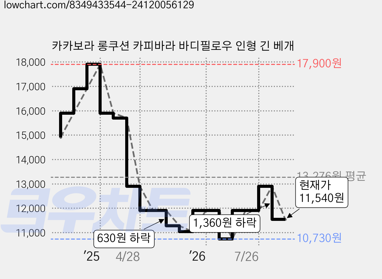카카보라 롱쿠션 카피바라 바디필로우 인형 긴 베개 가격 변동 차트, 현재가 11,540원, 관측 최저가 10,730원