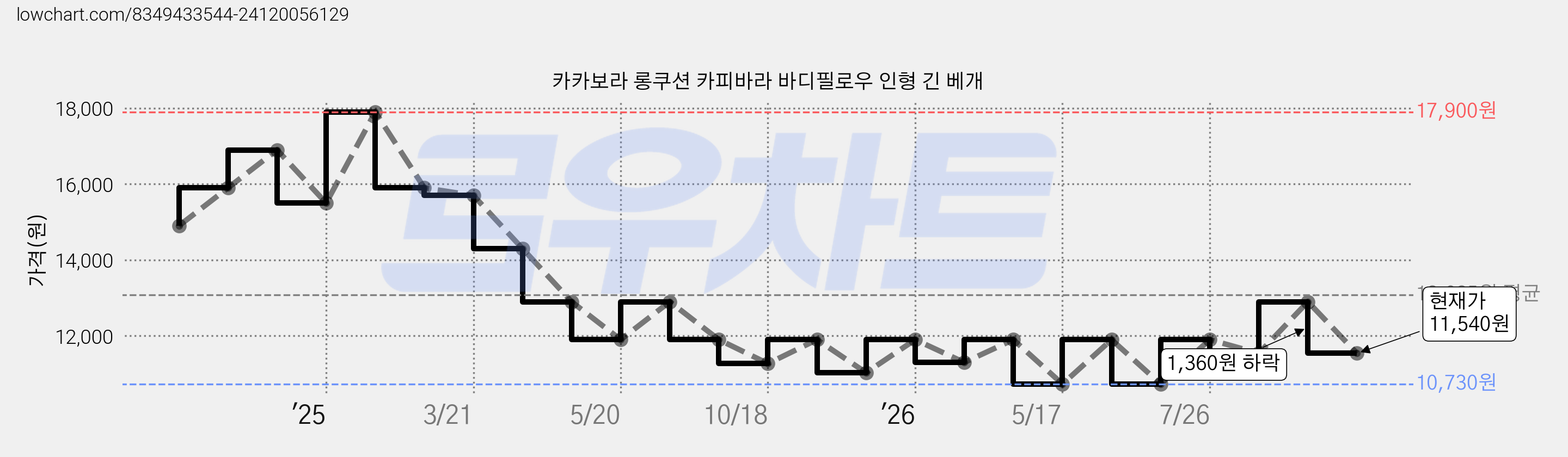 카카보라 롱쿠션 카피바라 바디필로우 인형 긴 베개 가격 변동 차트, 현재가 11,540원, 관측 최저가 10,730원