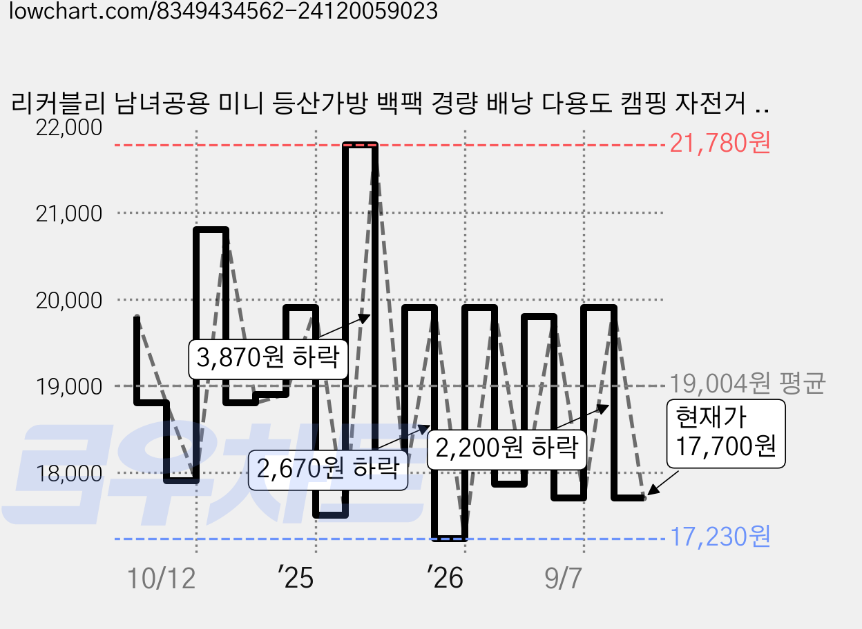 리커블리 남녀공용 미니 등산가방 백팩 경량 배낭 다용도 캠핑 자전거 여행용 라이딩 아웃도어, 검정색 소형 가격 변동 차트, 현재가 17,700원, 관측 최저가 17,230원
