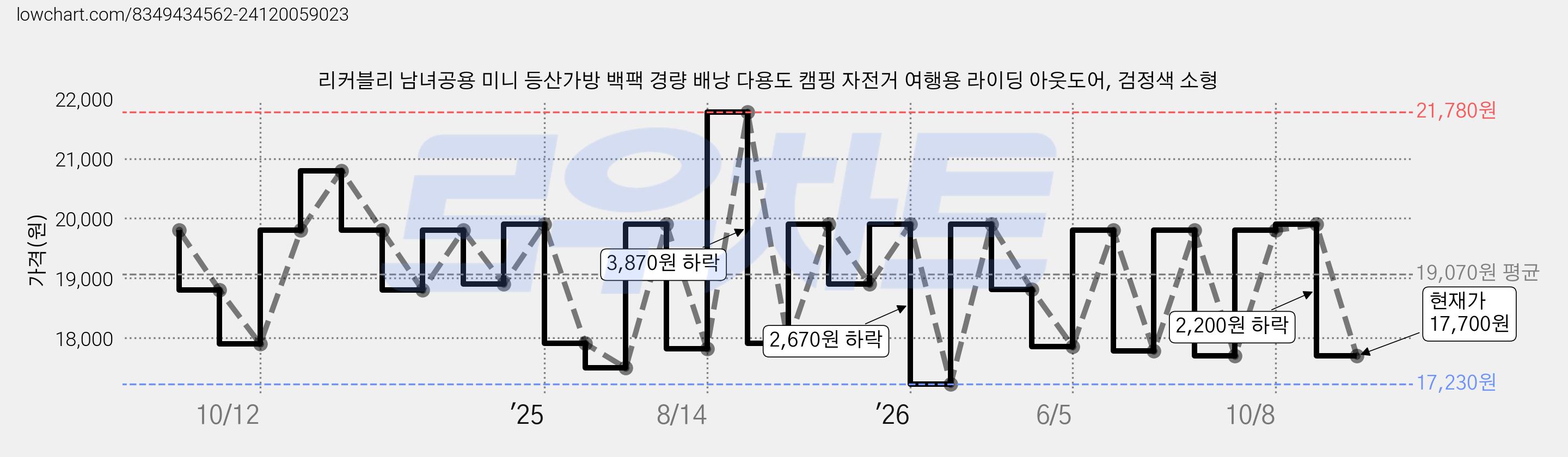리커블리 남녀공용 미니 등산가방 백팩 경량 배낭 다용도 캠핑 자전거 여행용 라이딩 아웃도어, 검정색 소형 가격 변동 차트, 현재가 17,700원, 관측 최저가 17,230원