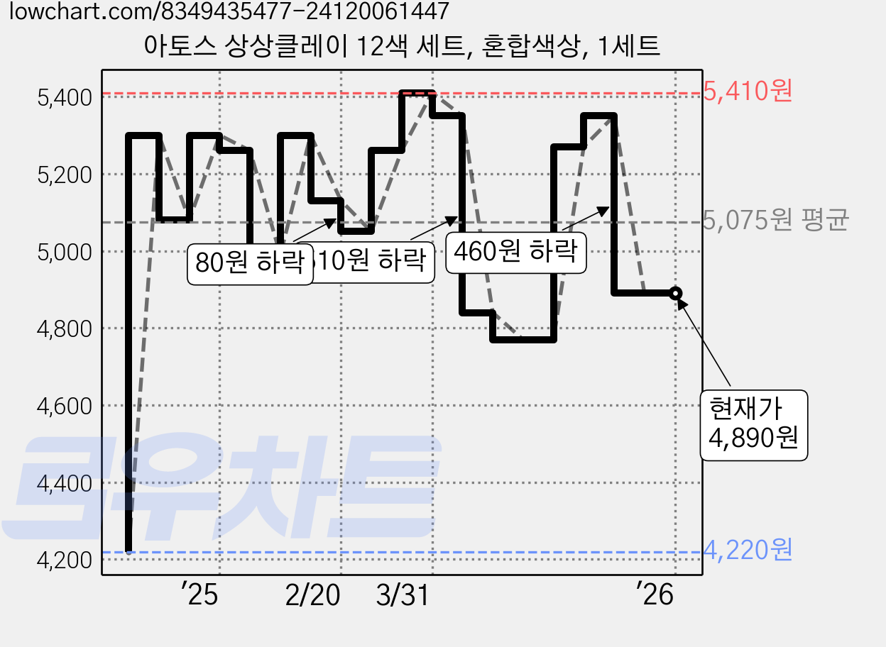 아토스 상상클레이 12색 세트, 혼합색상, 1세트 가격 변동 차트, 현재가 4,890원, 관측 최저가 4,220원