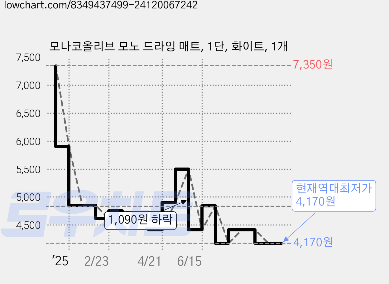 모나코올리브 모노 드라잉 매트, 1단, 화이트, 1개 가격 변동 차트, 현재가 4,170원, 역대최저가