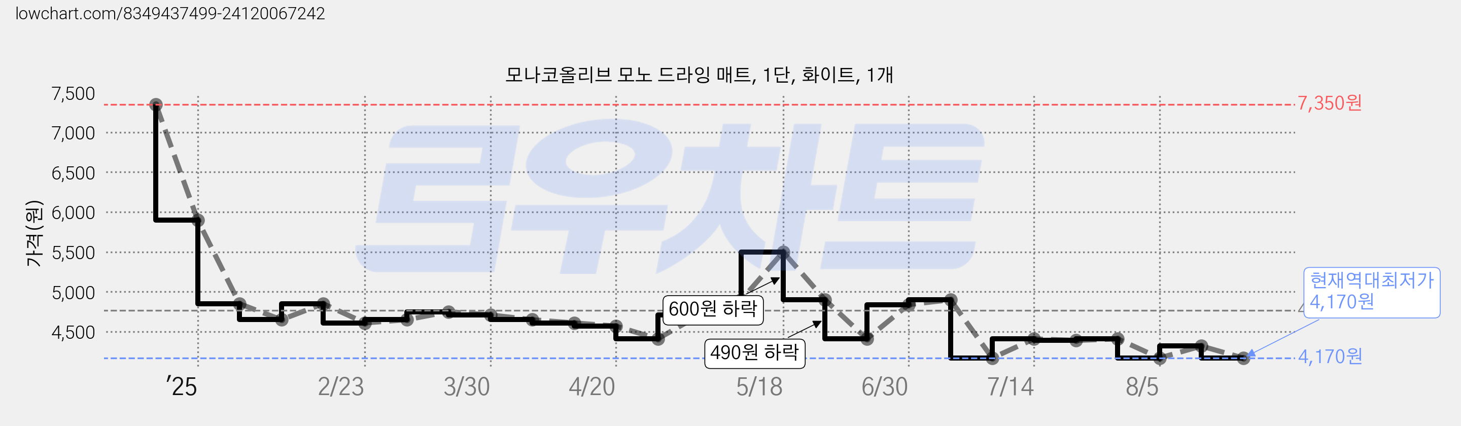 모나코올리브 모노 드라잉 매트, 1단, 화이트, 1개 가격 변동 차트, 현재가 4,170원, 역대최저가