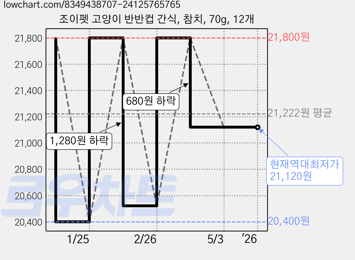 조이펫 고양이 반반컵 간식, 참치, 70g, 12개 가격 변동 차트, 현재가 21,120원, 역대최저가
