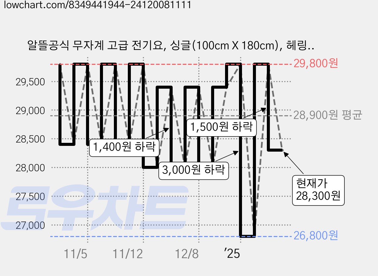 알뜰공식 무자계 고급 전기요, 싱글(100cm X 180cm), 헤링본 가격 변동 차트, 현재가 28,300원, 관측 최저가 26,800원