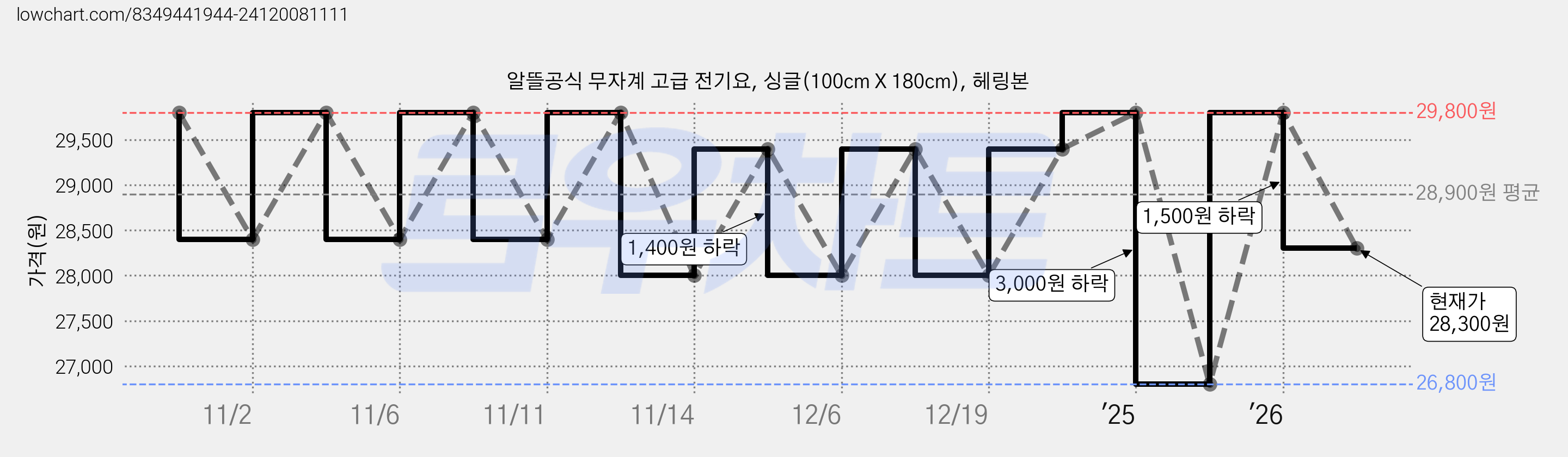 알뜰공식 무자계 고급 전기요, 싱글(100cm X 180cm), 헤링본 가격 변동 차트, 현재가 28,300원, 관측 최저가 26,800원