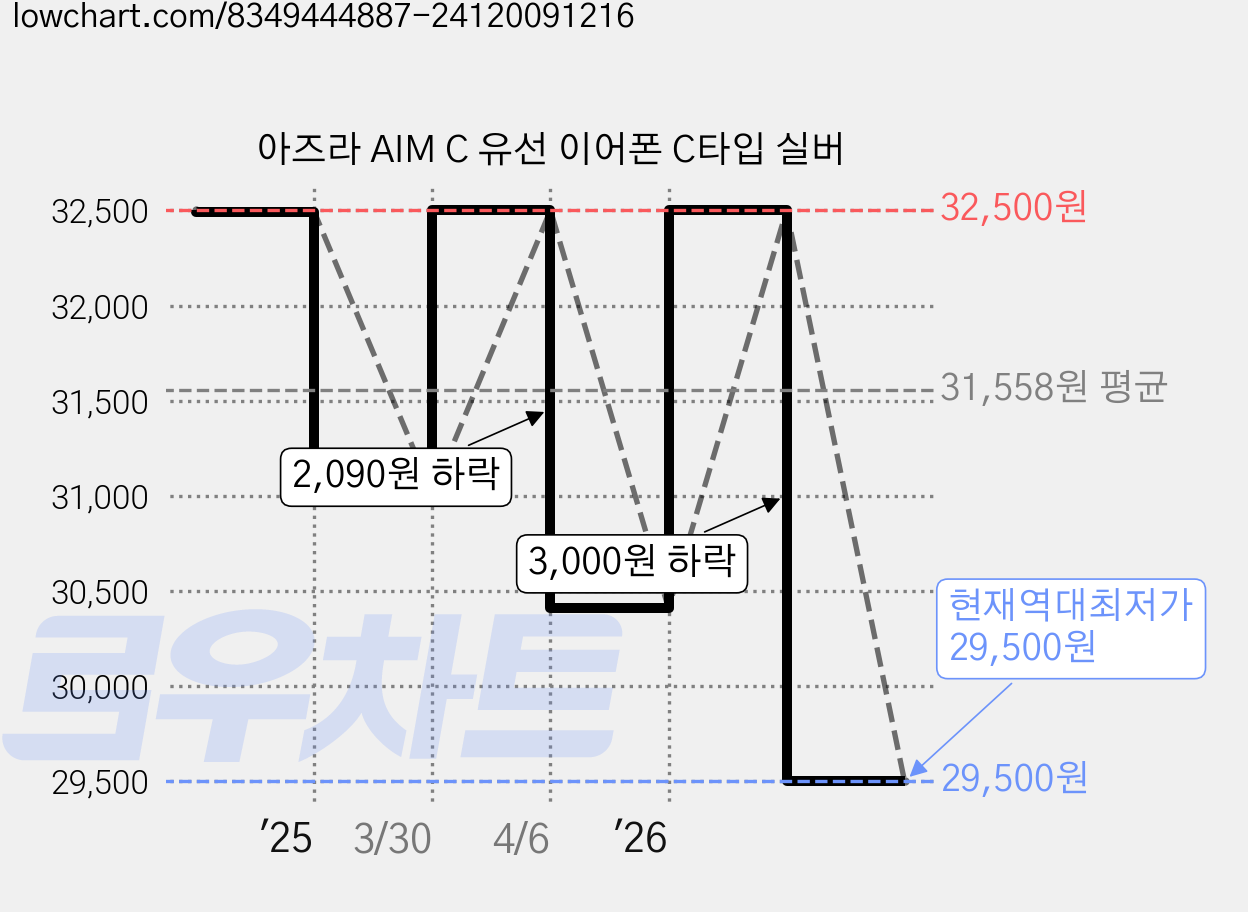 아즈라 AIM C 유선 이어폰 C타입 실버 가격 변동 차트, 현재가 29,500원, 역대최저가