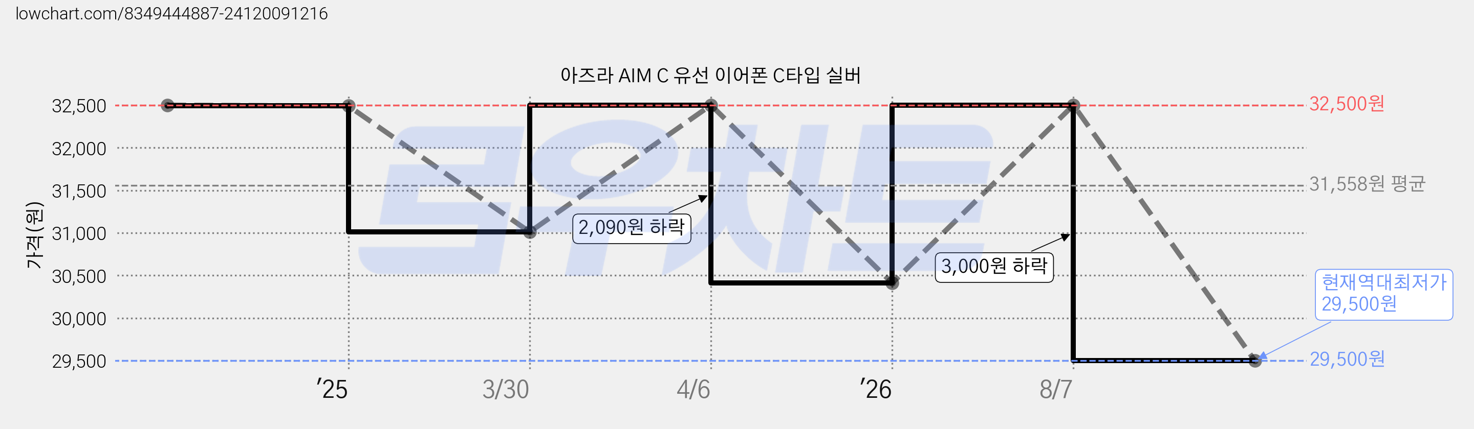 아즈라 AIM C 유선 이어폰 C타입 실버 가격 변동 차트, 현재가 29,500원, 역대최저가