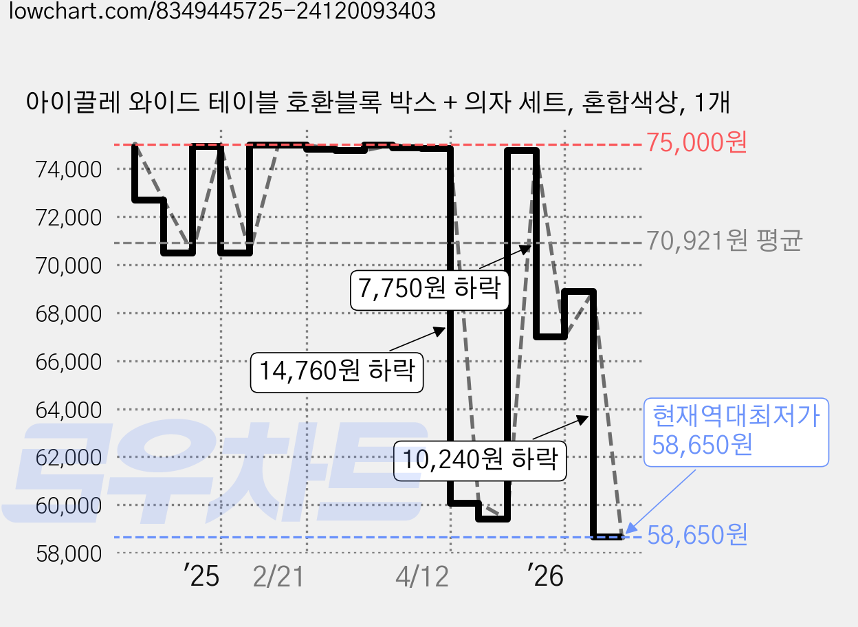아이끌레 와이드 테이블 호환블록 박스 + 의자 세트, 혼합색상, 1개 가격 변동 차트, 현재가 58,650원, 역대최저가