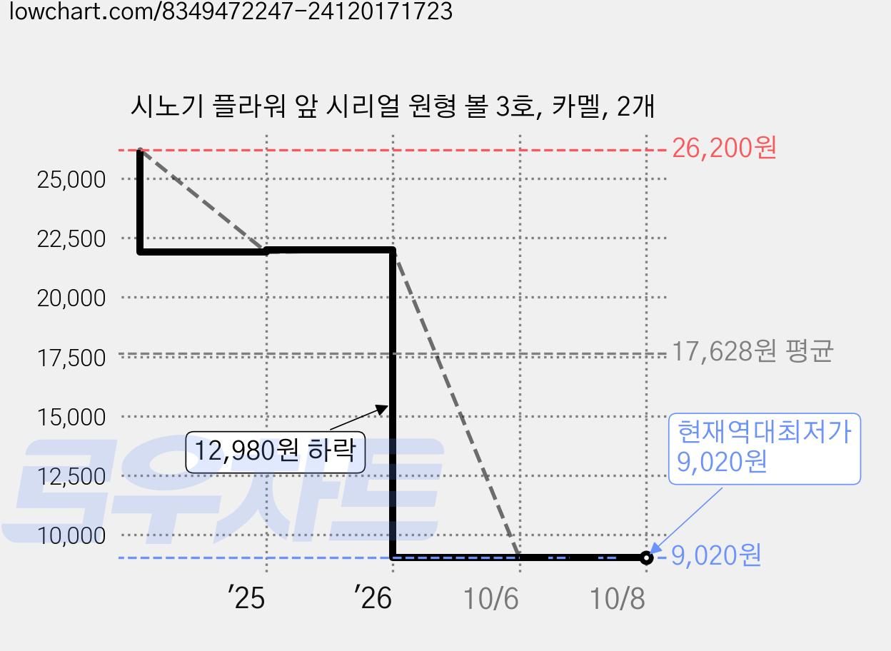시노기 플라워 앞 시리얼 원형 볼 3호, 카멜, 2개 가격 변동 차트, 현재가 9,020원, 역대최저가