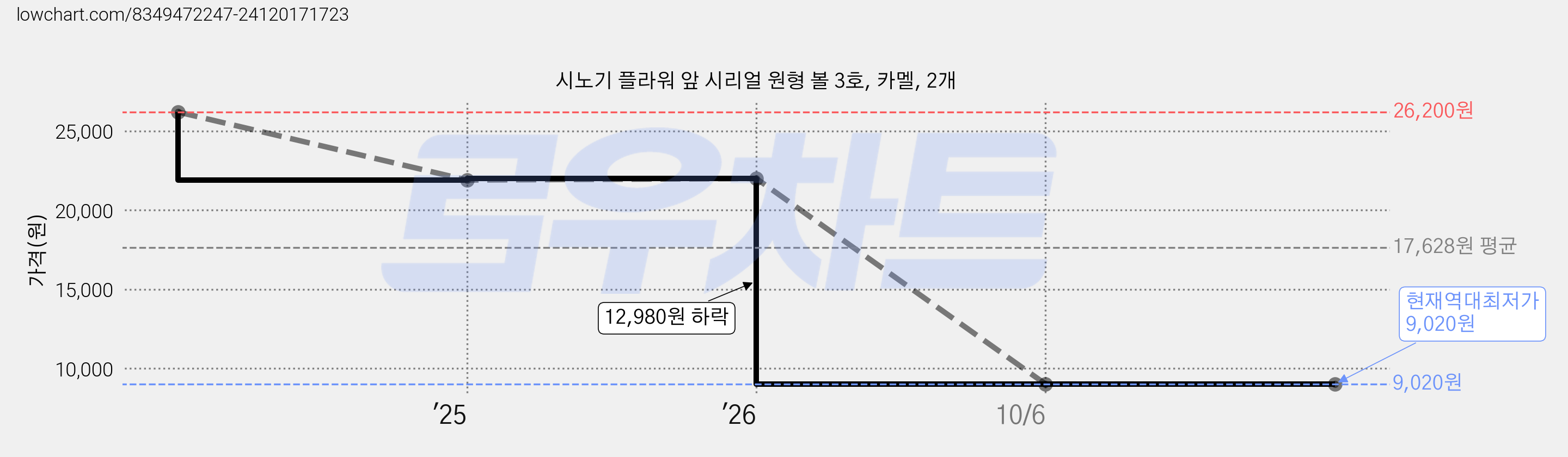 시노기 플라워 앞 시리얼 원형 볼 3호, 카멜, 2개 가격 변동 차트, 현재가 9,020원, 역대최저가