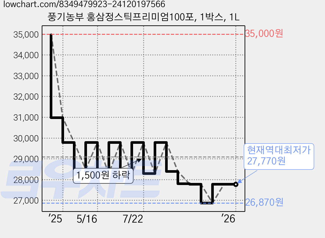 풍기농부 홍삼정스틱프리미엄100포, 1박스, 1L 가격 변동 차트, 현재가 27,770원, 역대최저가
