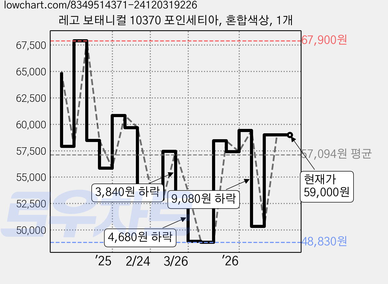 레고 보태니컬 10370 포인세티아, 혼합색상, 1개 가격 변동 차트, 현재가 59,000원, 관측 최저가 48,830원
