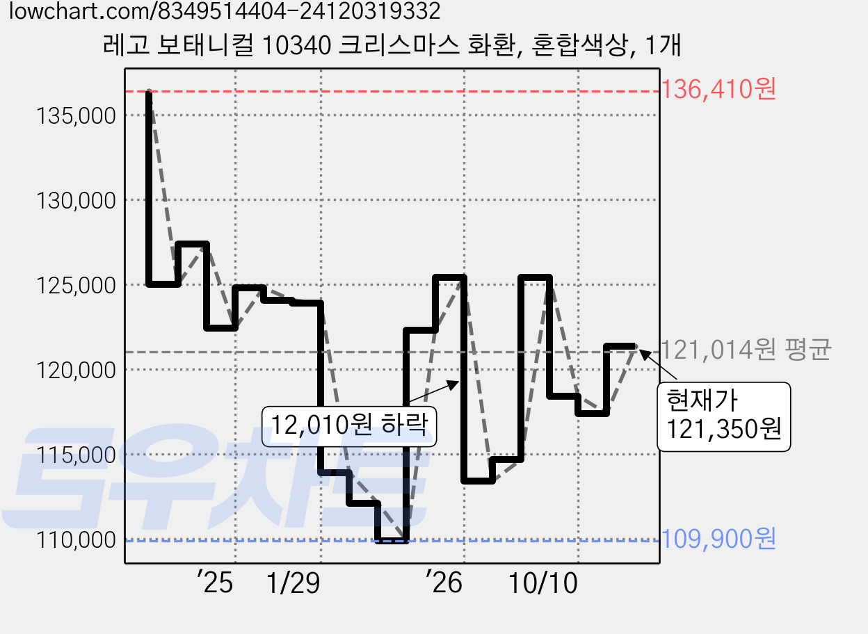 레고 보태니컬 10340 크리스마스 화환, 혼합색상, 1개 가격 변동 차트, 현재가 121,350원, 관측 최저가 107,910원