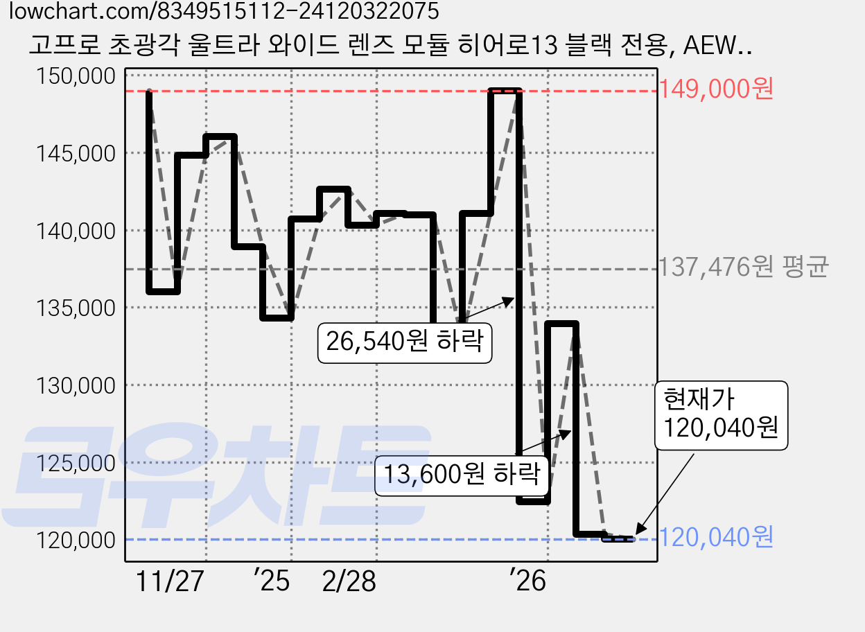 고프로 초광각 울트라 와이드 렌즈 모듈 히어로13 블랙 전용, AEWAL-001, 1개 가격 변동 차트, 현재가 120,040원, 관측 최저가 118,980원