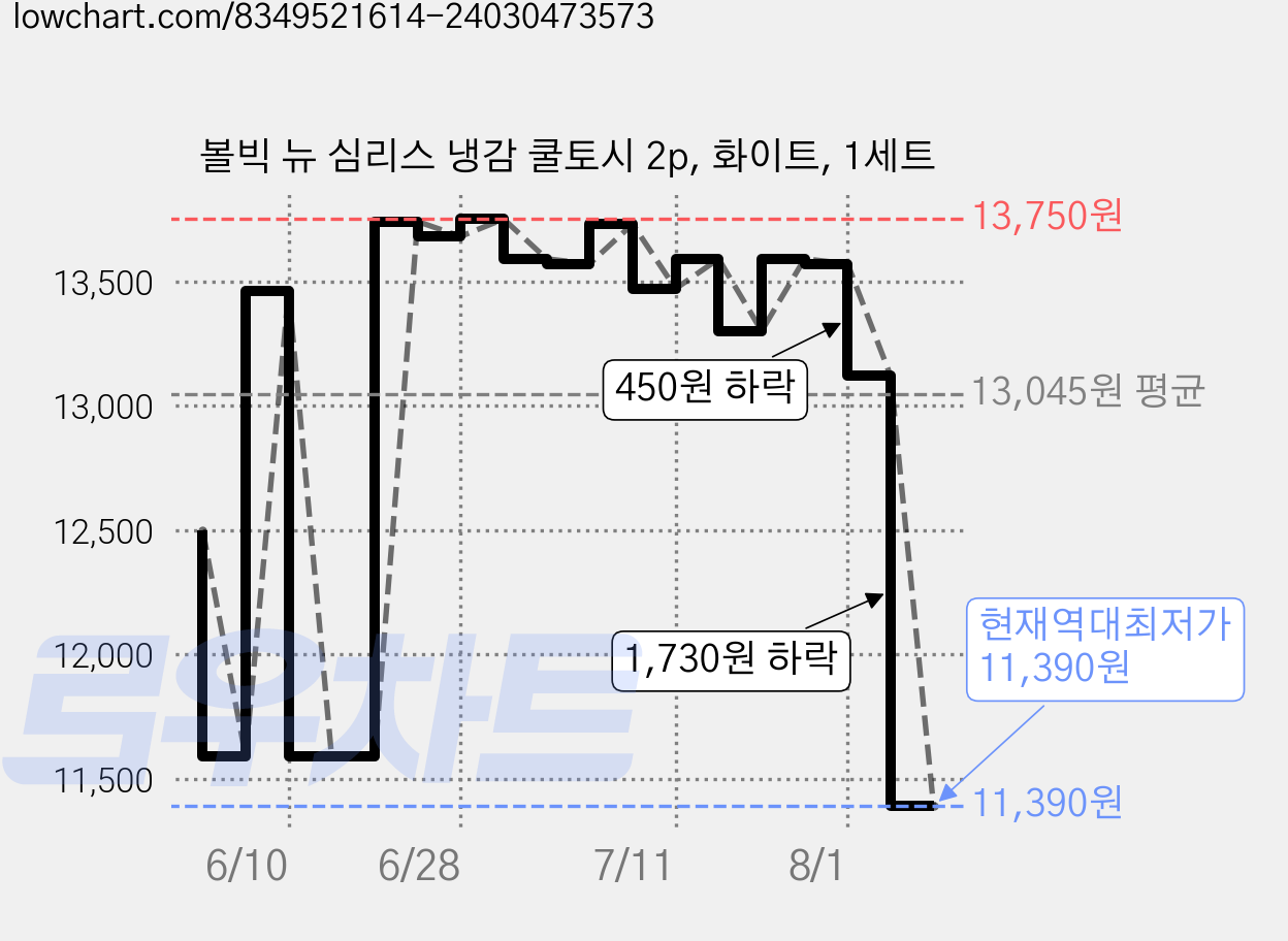 볼빅 뉴 심리스 냉감 쿨토시 2p, 화이트, 1세트 가격 변동 차트, 현재가 11,390원, 역대최저가