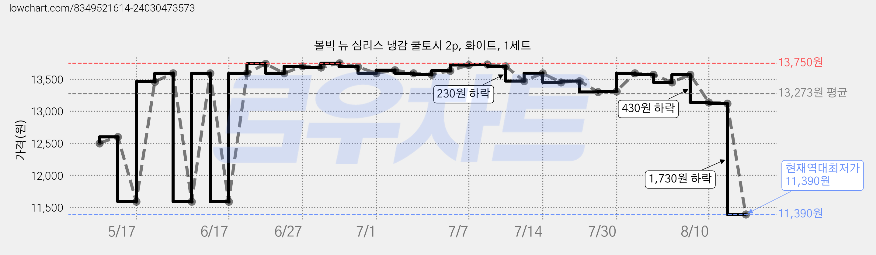 볼빅 뉴 심리스 냉감 쿨토시 2p, 화이트, 1세트 가격 변동 차트, 현재가 11,390원, 역대최저가