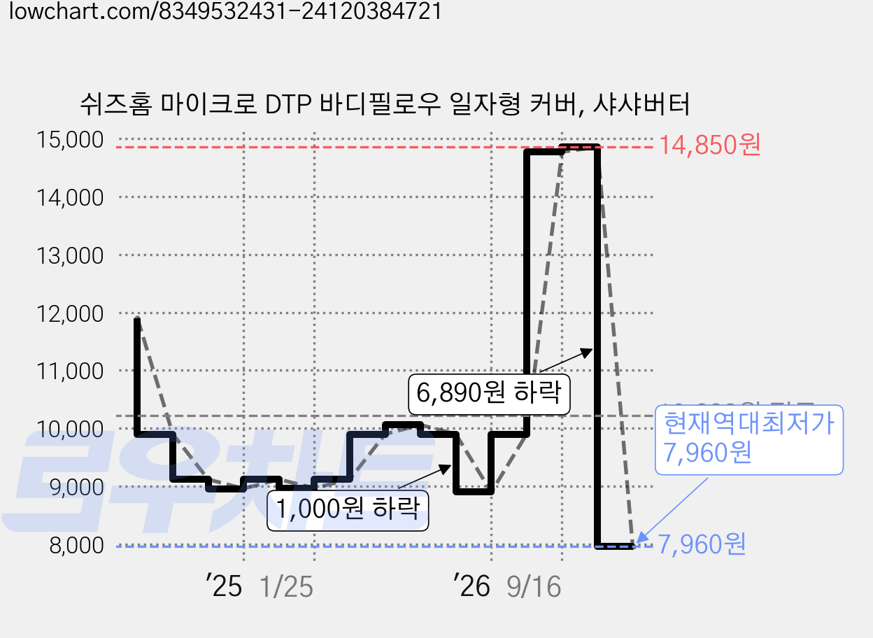 쉬즈홈 마이크로 DTP 바디필로우 일자형 커버, 샤샤버터 가격 변동 차트, 현재가 7,960원, 역대최저가