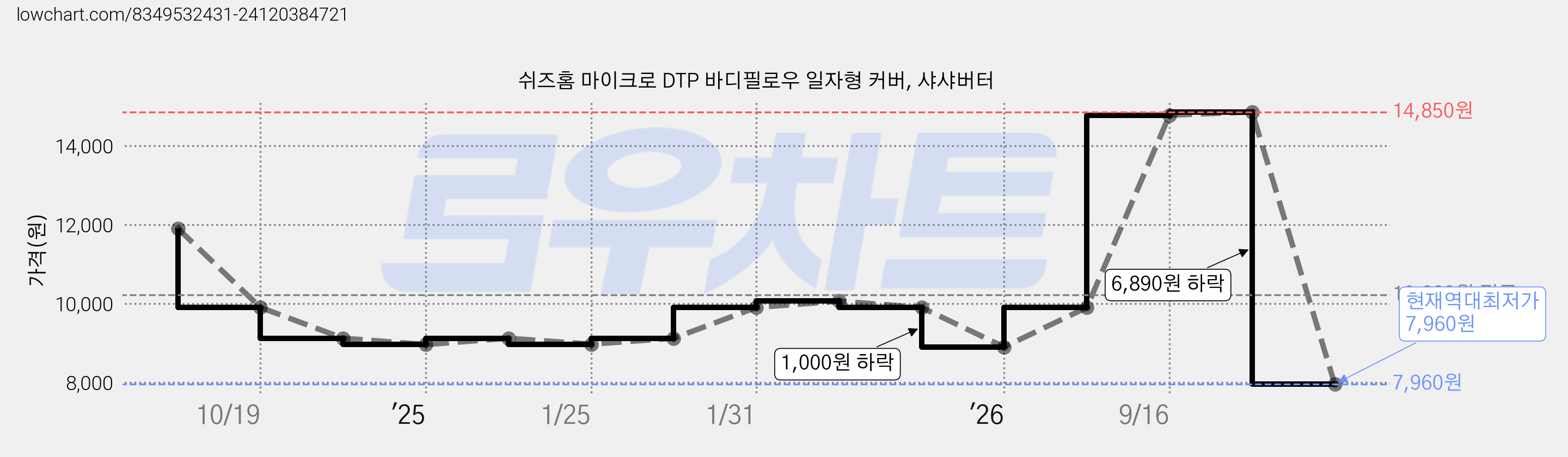 쉬즈홈 마이크로 DTP 바디필로우 일자형 커버, 샤샤버터 가격 변동 차트, 현재가 7,960원, 역대최저가