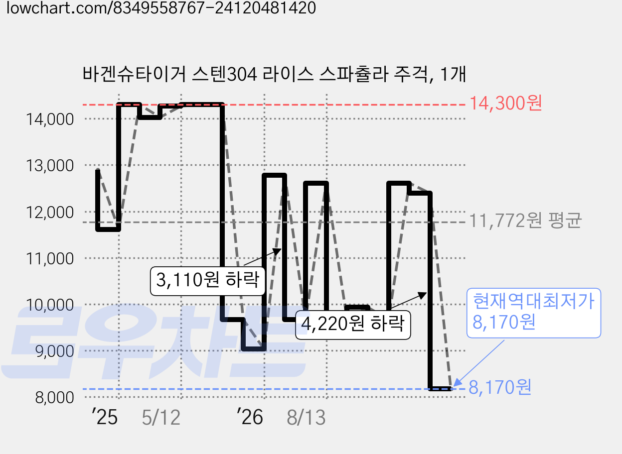 바겐슈타이거 스텐304 라이스 스파츌라 주걱, 1개 가격 변동 차트, 현재가 8,170원, 역대최저가