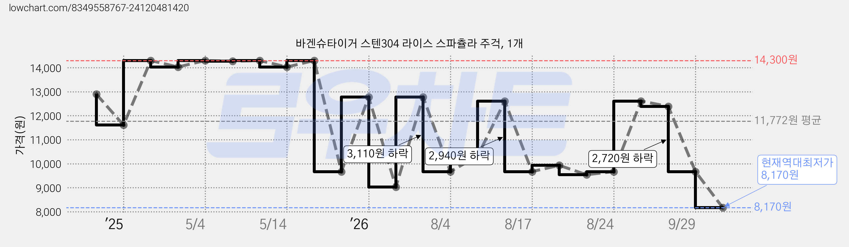 바겐슈타이거 스텐304 라이스 스파츌라 주걱, 1개 가격 변동 차트, 현재가 8,170원, 역대최저가